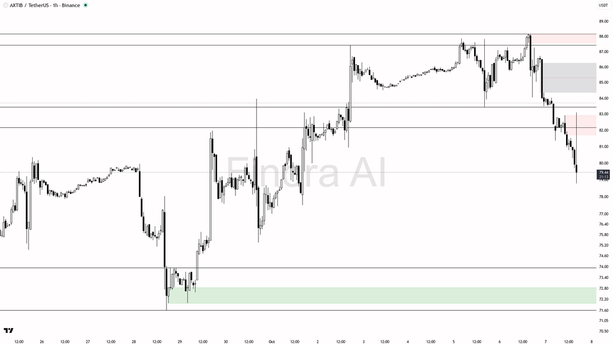 continuation

not investment advice, educational report only

Free AI analysis, 20+ languages → link in bio 🔗
 [📷](https://pbs.twimg.com/media/HUCCbBGXIAA5XOV