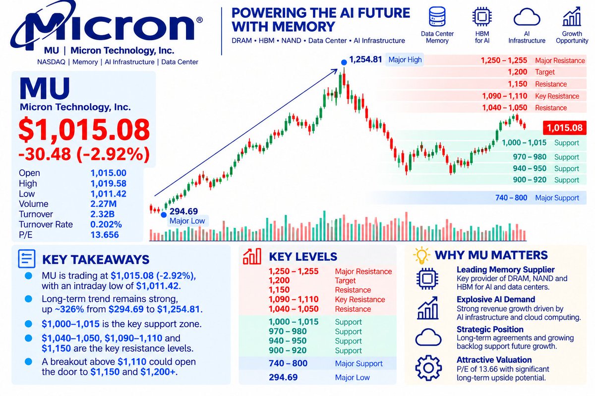 Micron is trading around $1,015, down nearly 3%, putting one of the most important levels on the chart back in play.
Price action:
🟢 $1,000–1,015 — key support