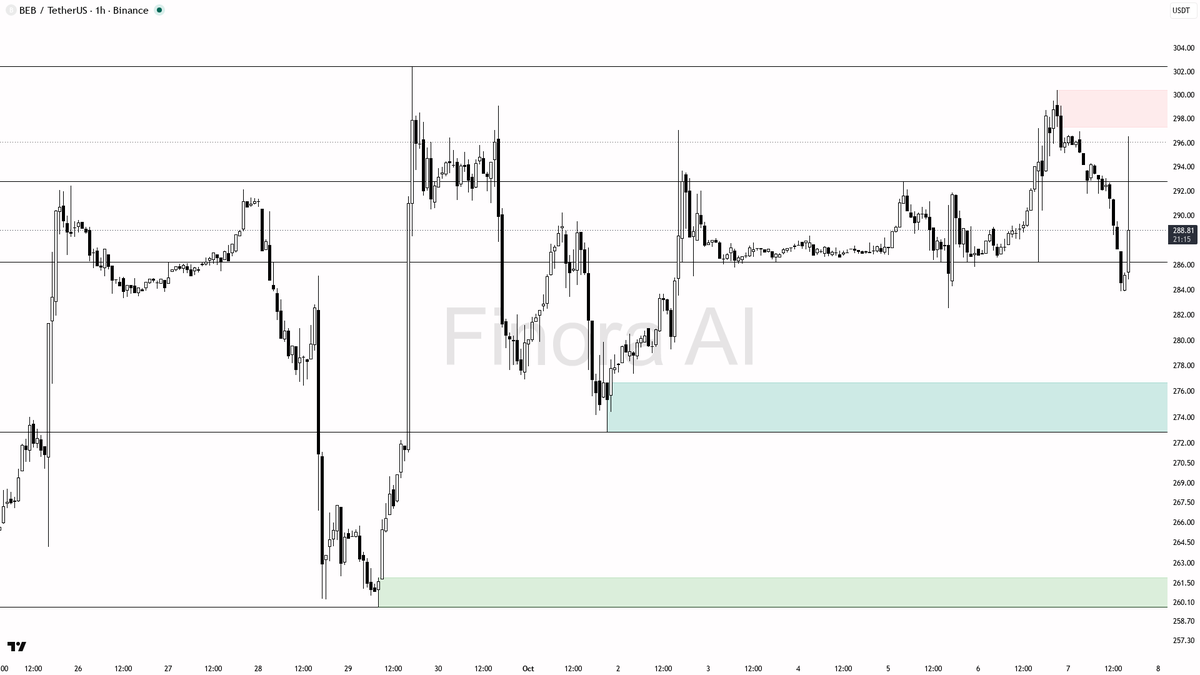 🎯 $BEB shows 5.7x volume with a 3.3% pop—smart money or a short-term bounce? Watch closely.

- my bias is cautiously bullish here in the very short term — the 