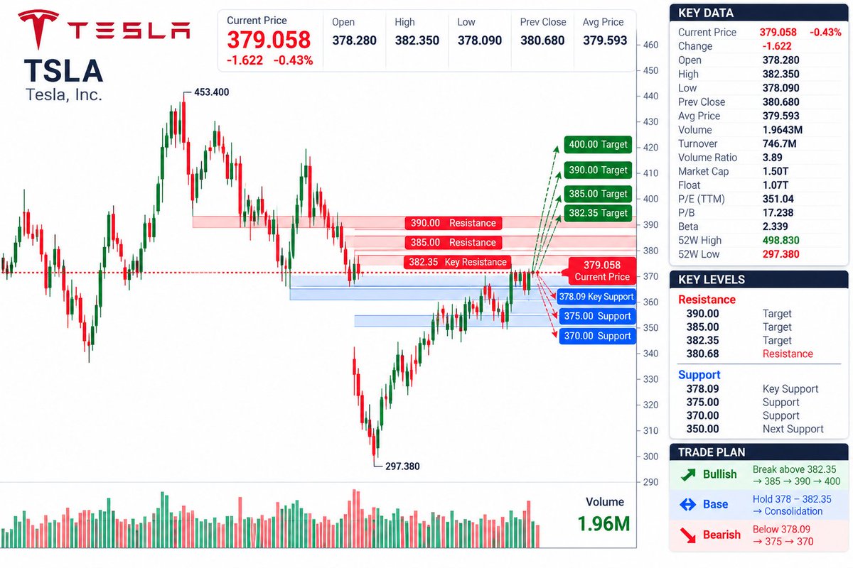 $TSLA bounced fast off the open, but $382.35 rejected the first push. ⚡
Price: $379.06 (-0.43%)
Open: $378.28
High: $382.35
Money Flow: A 3.89 volume ratio show