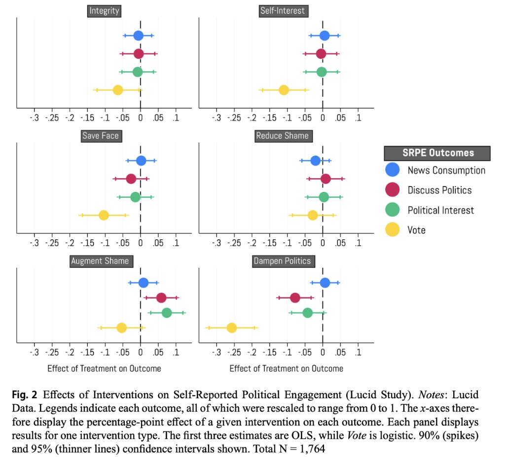 UptonOrwell's tweet photo. 🥳 Wow am I excited to FINALLY be sharing this co-authored article with @littleconnors out today in @PolBehavior!  

We show that people feel social pressure to overreport political engagement, but that this pressure can be reduced in surveys by "un-priming politics" 👍 https://t.co/1DR3uNvbU7