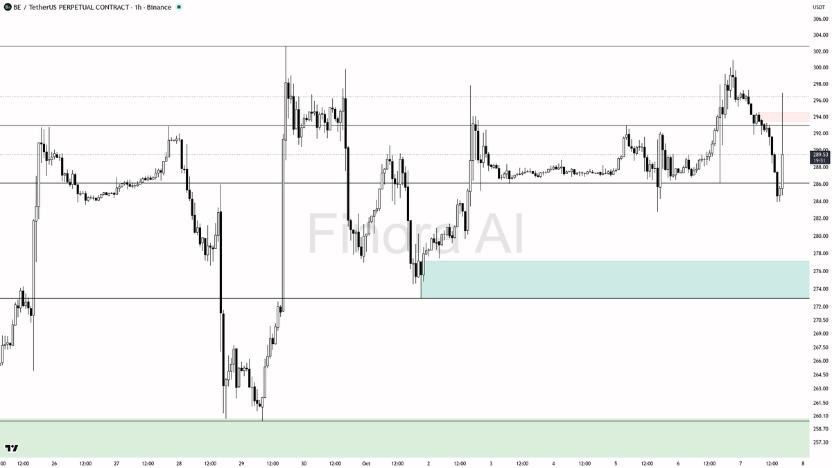 👀 $BE bursts 3.8% in 15m on 3.4x volume—bounce or just a counter-trend tease?

- my bias is cautiously bullish for a tactical bounce after this aggressive 3.4x