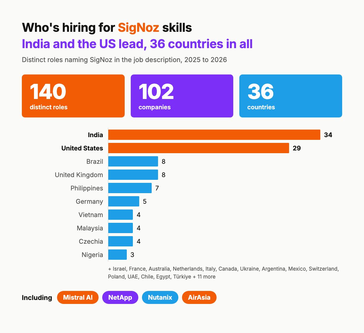 pranay01's tweet photo. when we started SigNoz, we set ourselves one test for whether we'd built something real

not github stars
not downloads

a hiring manager writing "experience with signoz" in a job description

i went looking last week

140 roles at 102 companies across 36 countries now mention signoz
55 of them posted in the last 3 months alone

a few that made me smile

Mistral, hiring SREs across europe
"observability stack in production: prometheus, grafana, opentelemetry, loki, tempo, signoz"

Netapp, devops in tel aviv
"monitor production environments for issues using tools like prometheus, signoz, and elasticsearch"

 Nutanix, backend engineers with
"experience with observability tools like grafana, prometheus, splunk, jaeger, signoz"

Airasia, senior SREs in kuala lumpur
"familiarity with monitoring and tracing tools like cloud monitoring, opentelemetry, signoz"

india and the US lead, then brazil and the UK

the part i like most: most JDs list us right next to datadog and new relic

for a tool that started as an open source repo, that's the category we wanted to be in

to every engineer who pushed for AigNoz at work and then made it popular enough to be part of the next JD, thank you!