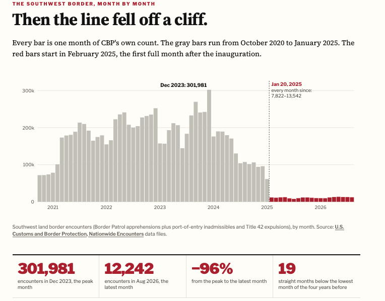 DataRepublican's tweet photo. 🚨 NEW TOOL: MASS MIGRATION EXPLORER 🚨
🔎 FOLLOW THE PEOPLE. TRACE THE MONEY. 💰

Show this to your friends who think the Trump administration didn't do anything! 

I've built a tool that maps who came, where they settled, how they got here, and which federally funded organizations were paid to resettle them. This is the most complete tool that I know of which puts together the money network. The data was pulled from ORR; FEMA pulls will happen soon! 

Here's what you can do:
✅ Watch the border change: monthly encounters fell 96%, from 301,981 in Dec 2023 to 12,242 in Aug 2026. All 19 months since Feb 2025 combined are fewer than December 2023 alone.
✅ County-by-county map, 1990–2024: foreign-born share, growth, and filters for 48 countries and every world region.
✅ See WHY counties changed: 116 of the biggest jumps explained with sources. 
✅ Legal-pathway layers: refugee arrivals, unaccompanied minors released to sponsors, H-1B/H-2A/H-2B, immigration court cases, green cards.
✅ The NGO network: 1,150+ organizations, with every link backed by a USASpending award or a row in an IRS filing.
✅ Filter by faith network: Catholic, Lutheran, Jewish, Muslim, Interfaith and more.
✅ See what was cut: 63 federal awards ($186M) terminated or cut short since Jan 20, 2025. 

Follow the money through:
🔹 International Rescue Committee
🔹 HIAS
🔹 Church World Service
🔹 Global Refuge (formerly LIRS)
🔹 World Relief
🔹 US Conference of Catholic Bishops
🔹 USCRI
🔹 ECDC
🔹 Bethany Christian Services
🔹 Episcopal Migration Ministries
🔹 Southwest Key, BCFS and the ORR shelter network

💡 Anyone who says this administration didn't change anything should look at the chart. Keeping these results takes more Republicans in Congress. Vote straight Republican Nov 3. 🇺🇸

👇 Try it now: [link in next post]