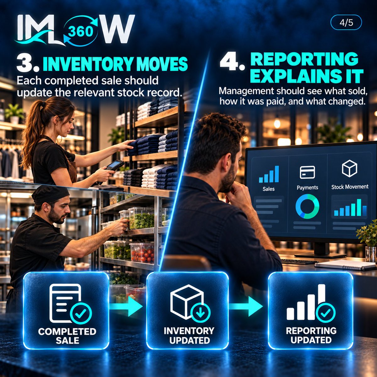 imflow360's tweet photo. A sale is more than a payment.
Sale recorded.
Payment linked.
Inventory updated.
Reporting connected.
IMFlow360 turns every transaction into one connected operational record.
Book your free demo: https://t.co/KZQuB3Hytk
#IMFlow360 #POSSoftware #RetailTechnology https://t.co/GiDCyXKnmF