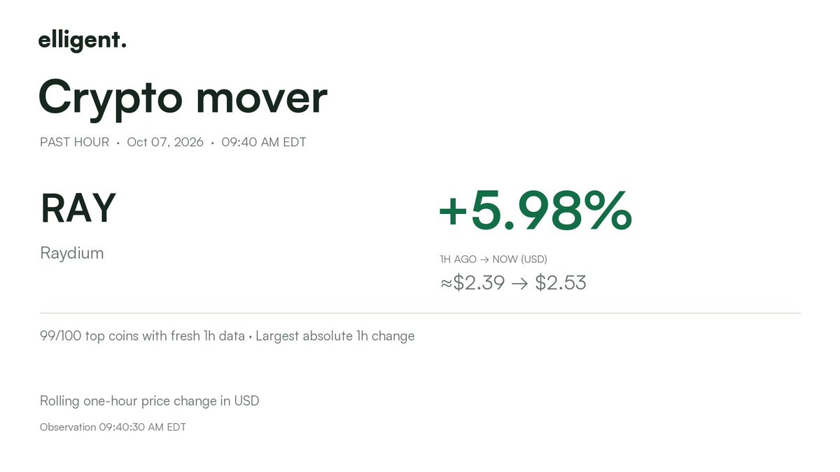 elligent_io's tweet photo. Biggest crypto mover · past hour

$RAY +5.98%
USD (1h): ≈$2.39 → $2.53
99/100 top coins with fresh 1h data · Oct 07, 09:40 AM EDT https://t.co/jCKetxrbb9