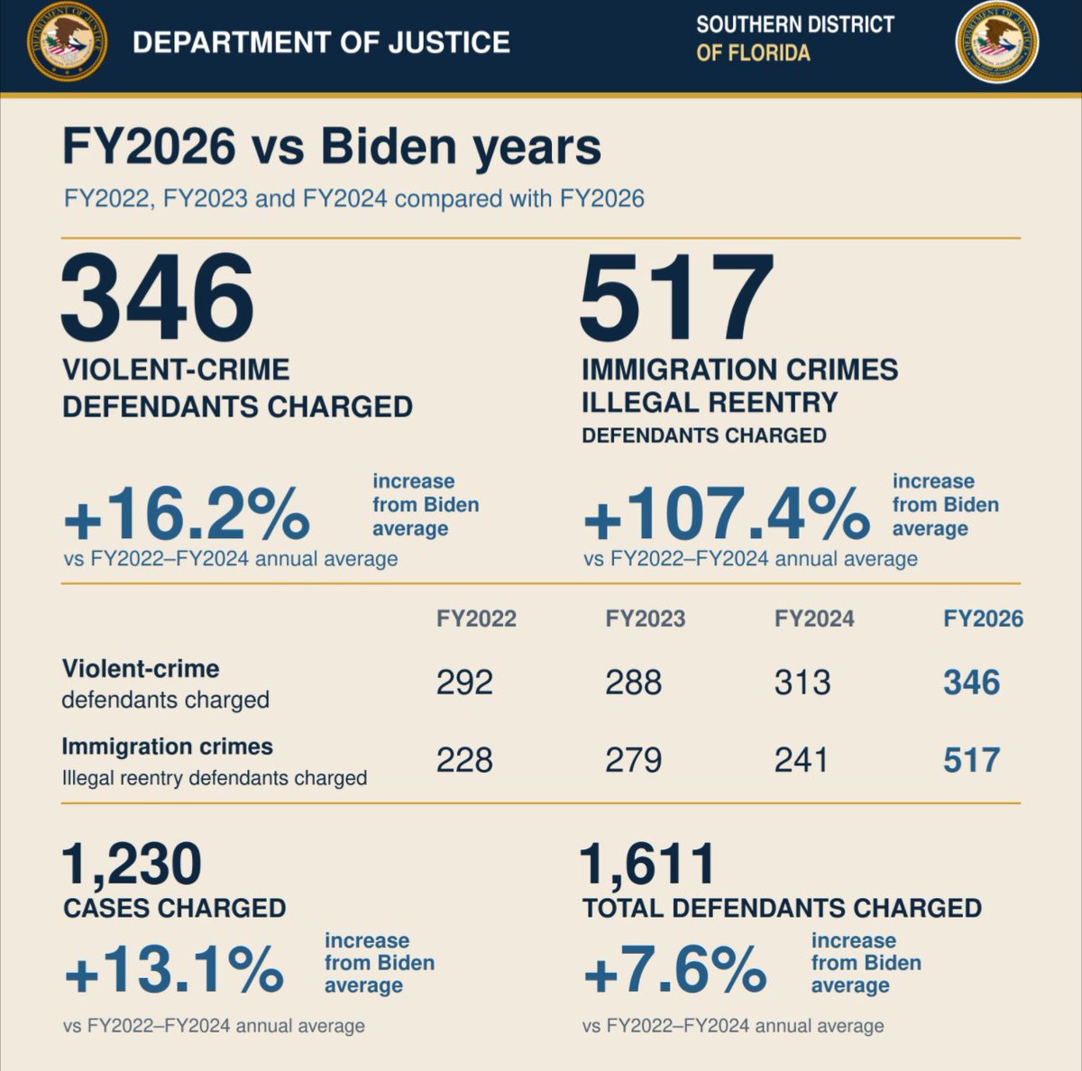 USAO_SDFL's tweet photo. Our FY2026 numbers are starting to come in, and they reflect incredible work by our federal prosecutors in the Southern District of Florida.

This year, we built capacity, hired more than 85 lawyers, reorganized our Criminal Division around the threats of today and tomorrow, and aligned our culture around three principles: Protect Americans. Restore Impartial Justice. Defend the Rule of Law. 

The results: 1,230 cases filed. 1,611 defendants charged. Violent-crime filings up 16.2% and Illegal-reentry filings up 107.4% vs the Biden years. 

And we’re just getting started.
