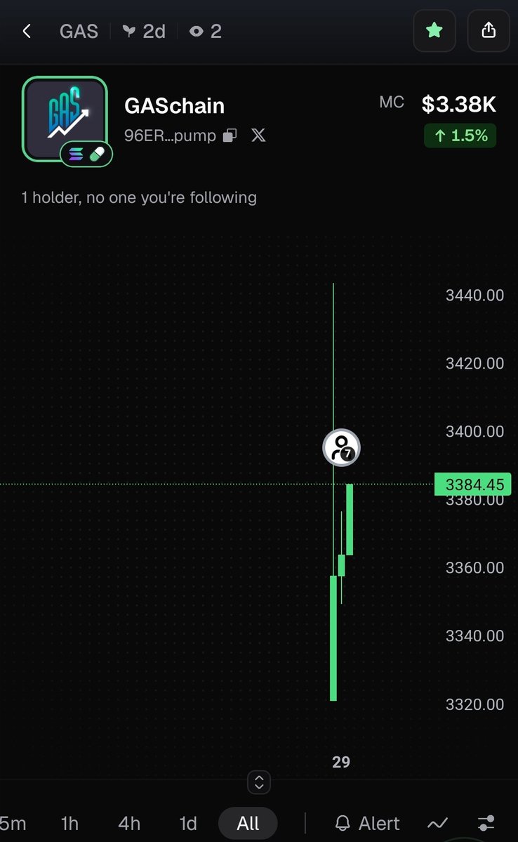 JR11557's tweet photo. @MrHodlReal $GASchain https://t.co/g1qKxGzDzE