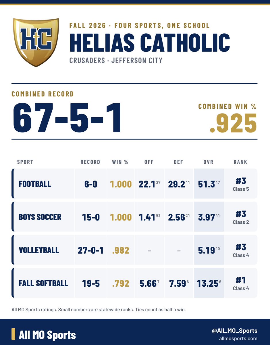 All_MO_Sports's tweet photo. A remarkable stat this fall sports season is that Helias Catholic is currently 67-5-1 combined! An unimaginable winning percentage of 92.5%! They are also ranked top 3 in their respective class for all 4 sports according to my rankings! Can they bring home all 4 titles? https://t.co/Rj9oQCK6QO