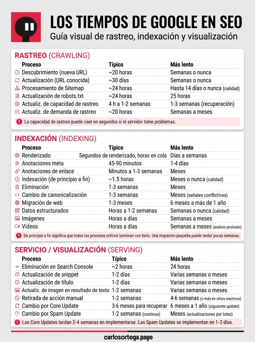 carlos_darko's tweet photo. ¿Sabes cuánto puede tardar Google en encontrar tu post recién publicado? ¿Y en indexarlo?

¿Cuánto puedes tardar en recuperarte de un mal Core Update?

Esos y otros muchos más datos similares los compartió Google en el evento de la semana pasada en Barcelona.

Y te los dejo todos, resumidos y listos para guardar o imprimir, en esta imagen 👇