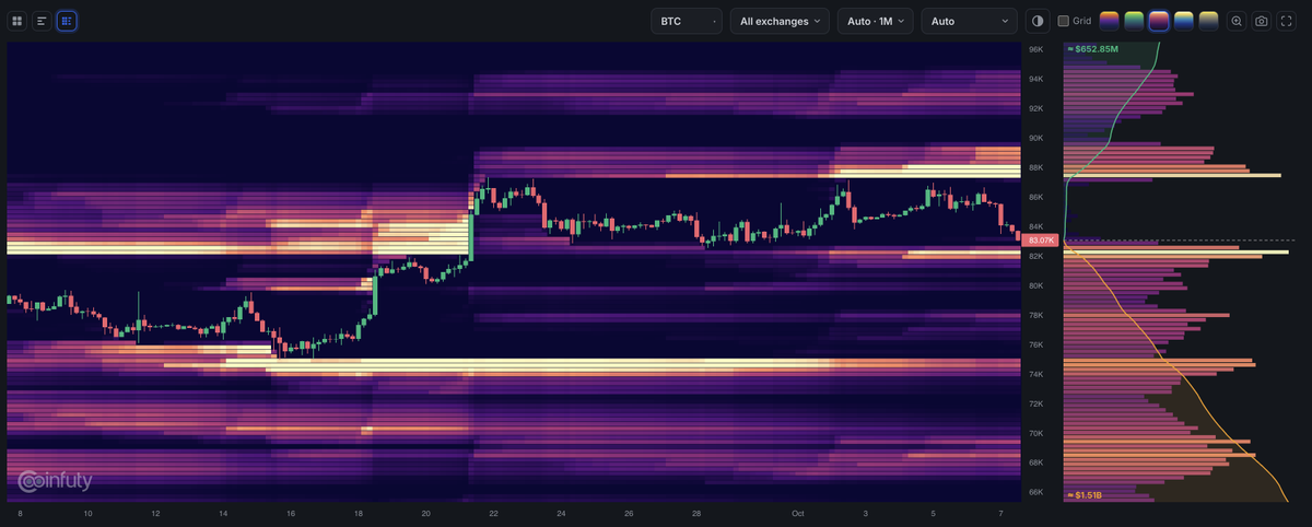 coinfuty's tweet photo. BTC $83K. Two walls of leverage:

↓ $82K: thickest cluster on the chart
↑ $87-88K: the only magnet above

Price always visits the brighter band first. Agree?
$BTC $bitcoin https://t.co/ULqGRbNgiN