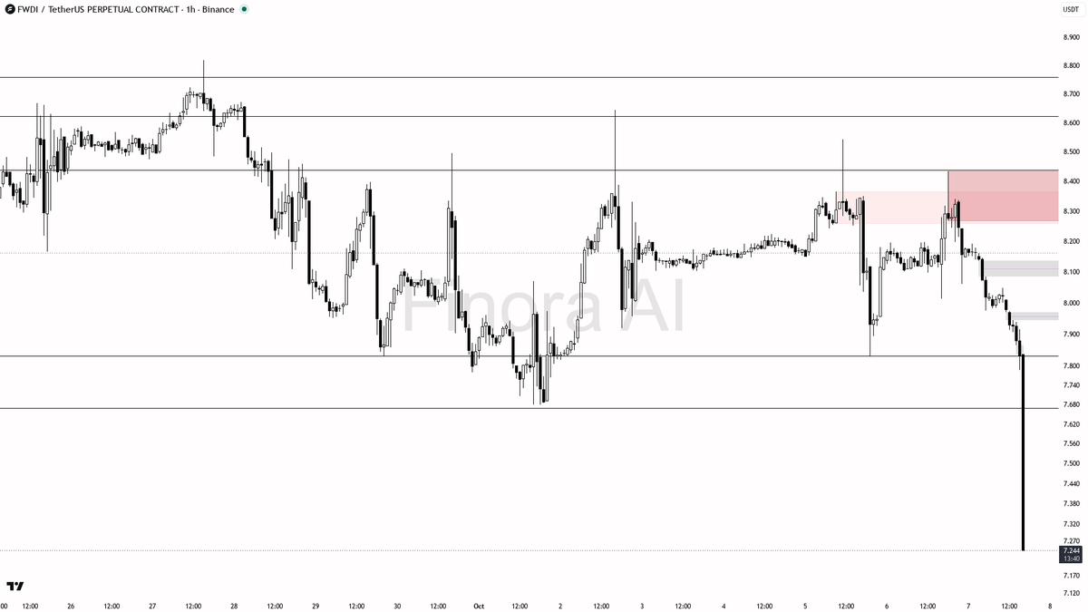 📉 $FWDI 17.3x volume into this -5.3% dump screams continuation lower 🧵👇 
 [📷](https://pbs.twimg.com/media/HUCEM16XcAASzNr.png) https://pbs.twimg.com/media/H