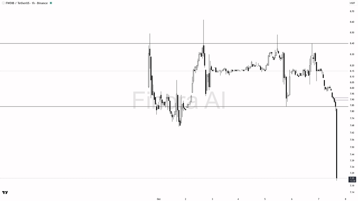 🔻 $FWDIB 21.3x volume dump locks in lower lows – continuation, not reversal 🧵👇 
 [📷](https://pbs.twimg.com/media/HUCEOL-X0AAdw5o.png) https://pbs.twimg.com/