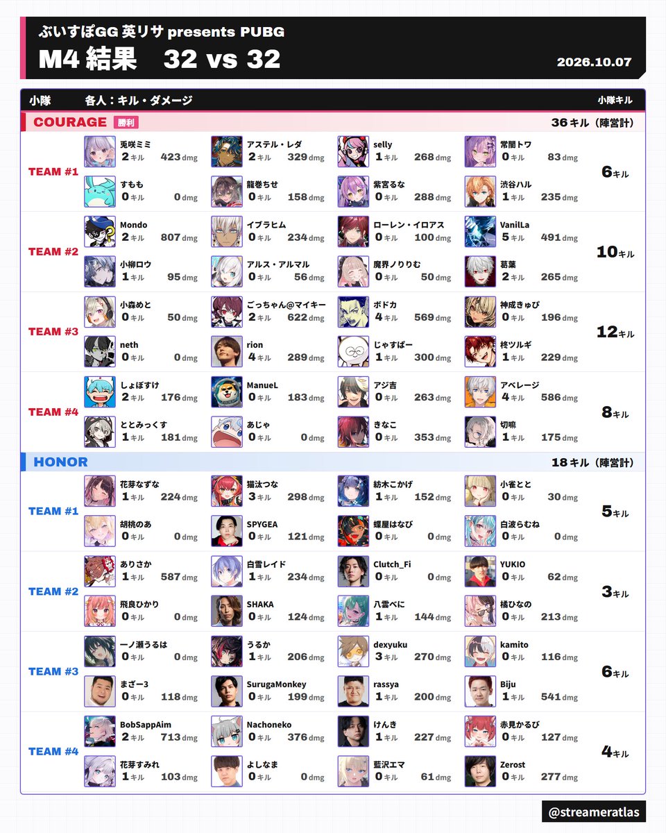streameratlas's tweet photo. 【ぶいすぽGG 英リサpresentsPUBG】M4（ERANGEL 32 vs 32）

勝利 COURAGE（36キル）

キル数1位 VanilLa 5キル
ダメージ1位 Mondo 807dmg

#ぶいすぽGG https://t.co/zNzOJsW827