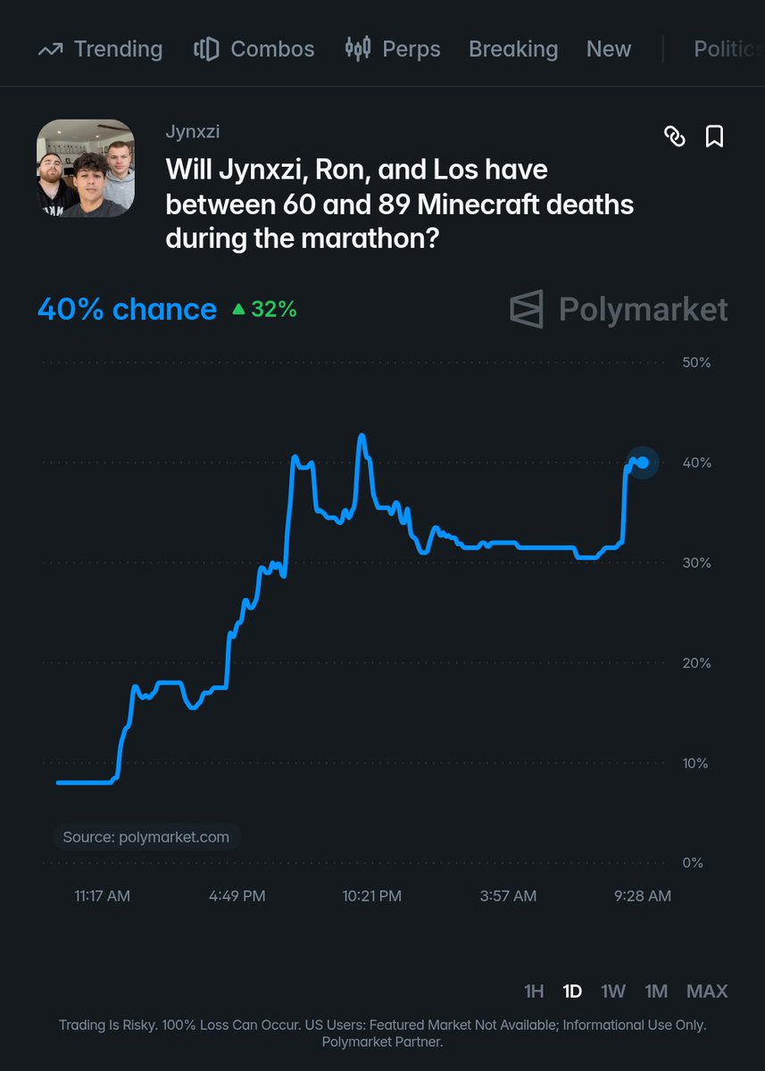 Dexerto's tweet photo. Jynxzi, StableRonaldo &amp; Los Pollos took a cigar break on a yacht with Wad during their Minecraft Marathon

Despite 42 deaths on Day 1, Polymarket⁠.com traders give a 40% chance of 60–89 total deaths https://t.co/jExr2yIS8L
