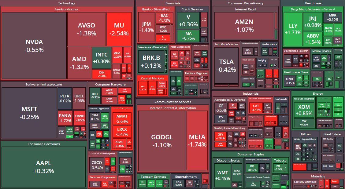 🗺️ SPX OPEN HEATMAP — Wed Oct 7. The morning after the record. Thread. 🧵
Opening readings, not closes.
🔴 SEMIS LEAD THE RED:
LRCX -3.47% | AMAT -2.64% | TXN 