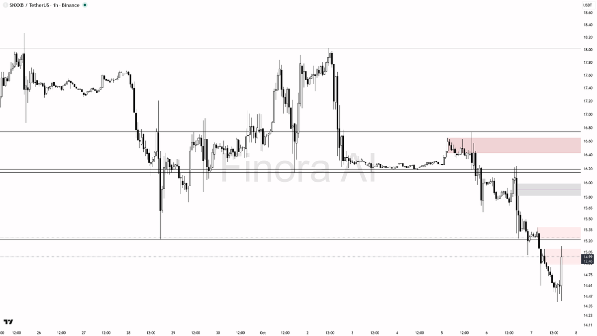🧐 $SNXXB 4.3x volume on 3.5% bounce? Just a squeeze into supply, bias stays bearish

- my bias is bearish here — the 1h and daily Dow structure remain lower-hi