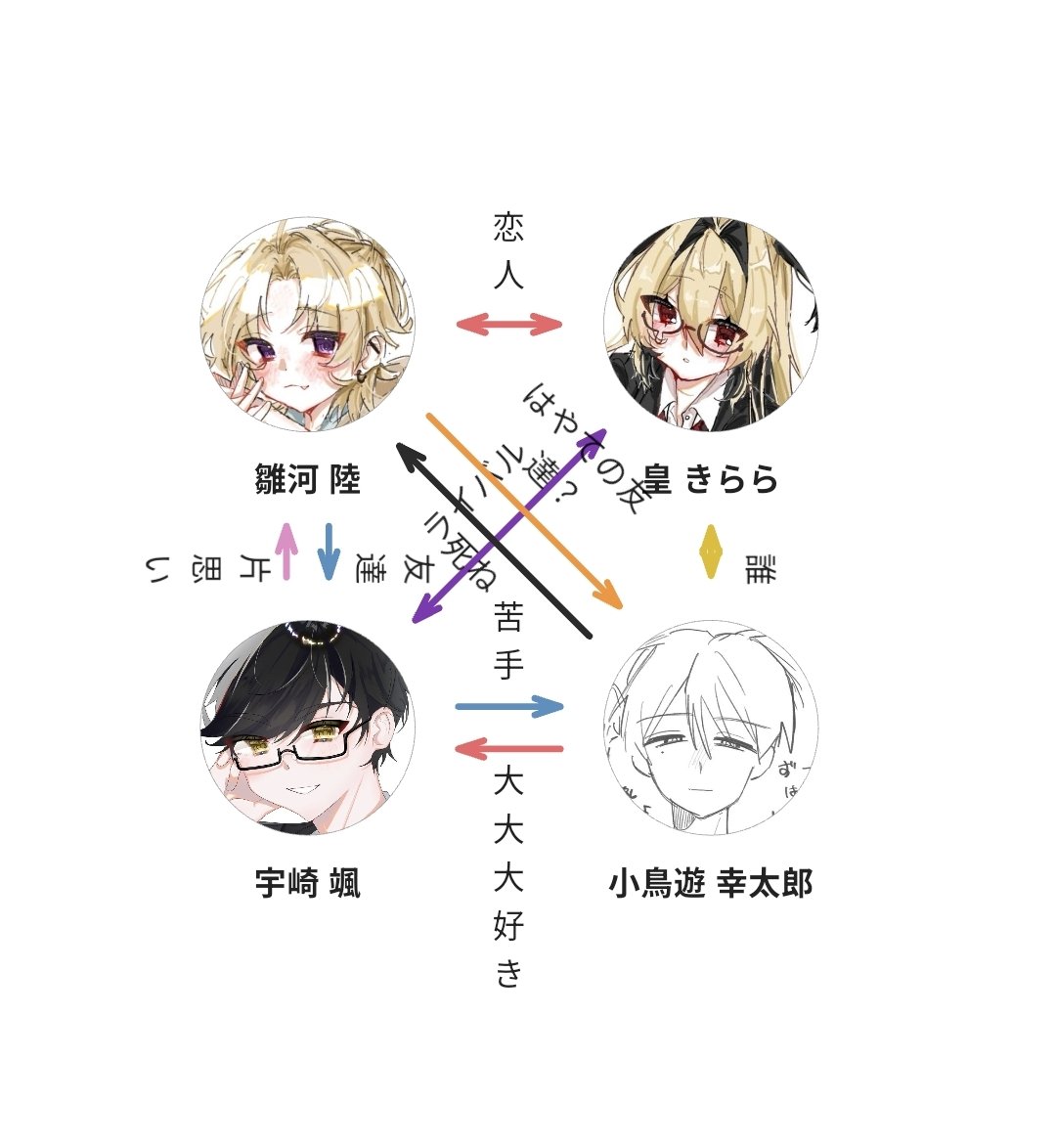 sio_samada's tweet photo. 今の関係図見てもいいよ https://t.co/YlCbDDyAox