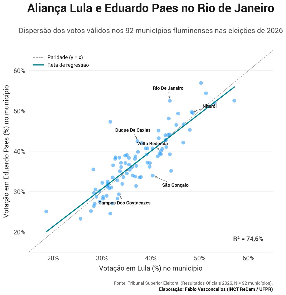 Fvas's tweet photo. 🧵 1/7 O candidato @eduardopaes (PSD)  afirmou que a disputa no Rio foi prejudicada pela "nacionalização da campanha". A análise da votação nos 92 municípios do RJ indica que essa hipótese é verdadeira: a disputa estadual foi uma réplica quase exata da eleição presidencial. 🧶 https://t.co/ZyNeW5sRhx