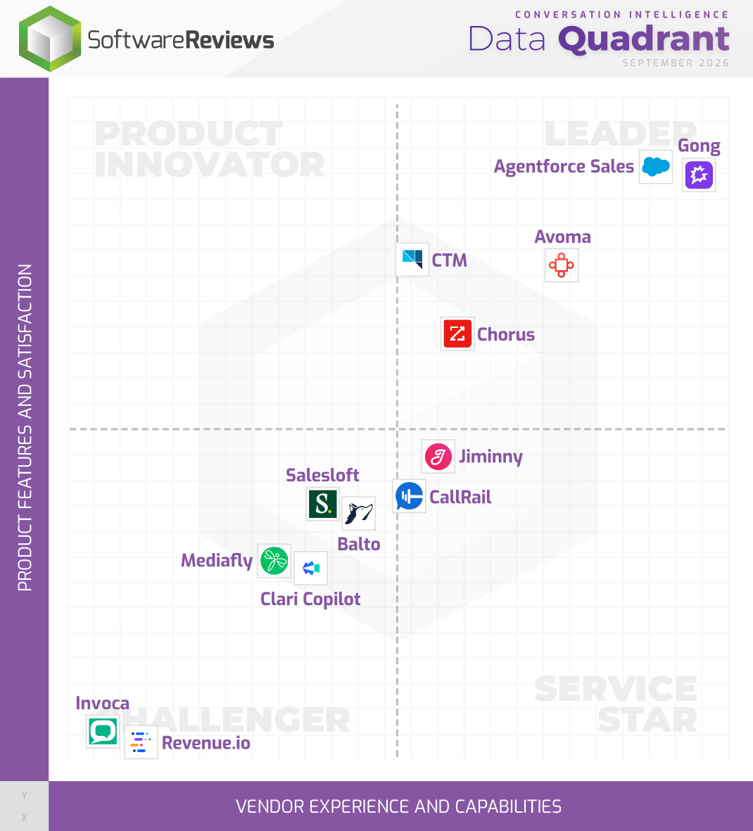 SW_Reviews's tweet photo. 🥂Cheers to @Gong_io, @Salesforce, and @AvomaInc for being named in the 2026 Conversation Intelligence Data Quadrant Award!

For the full results, visit: ⤵️
https://t.co/xG3U4MiqYt

#ConversationIntelligence #Software #Awards2026 https://t.co/BebDa3qXX1