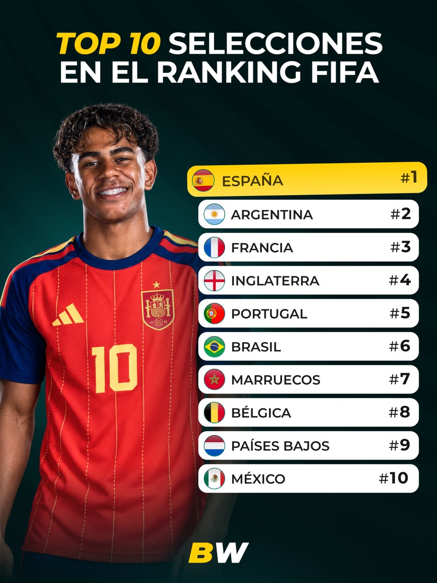 BWSportLATAM's tweet photo. 🇪🇸🏆 España, la mejor selección del mundo según la FIFA