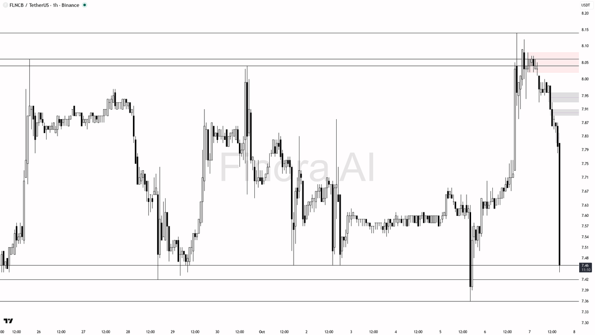 ⚠️ $FLNCB 4.4x volume dump into -3% looks like smart-money distribution

- my bias is bearish here — the 4.44x volume dump into 7.36 looks like smart-money dist
