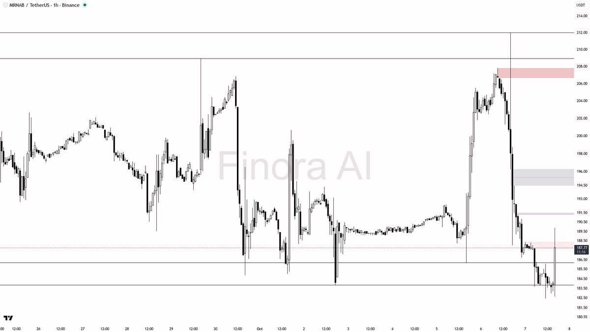 💎 ️ $MRNAB 3.5x volume on the 2.6% bounce reads like a stop-run trap not real accumulation

- my bias is bearish here on the 1h — the 4.13x volume spike and +2