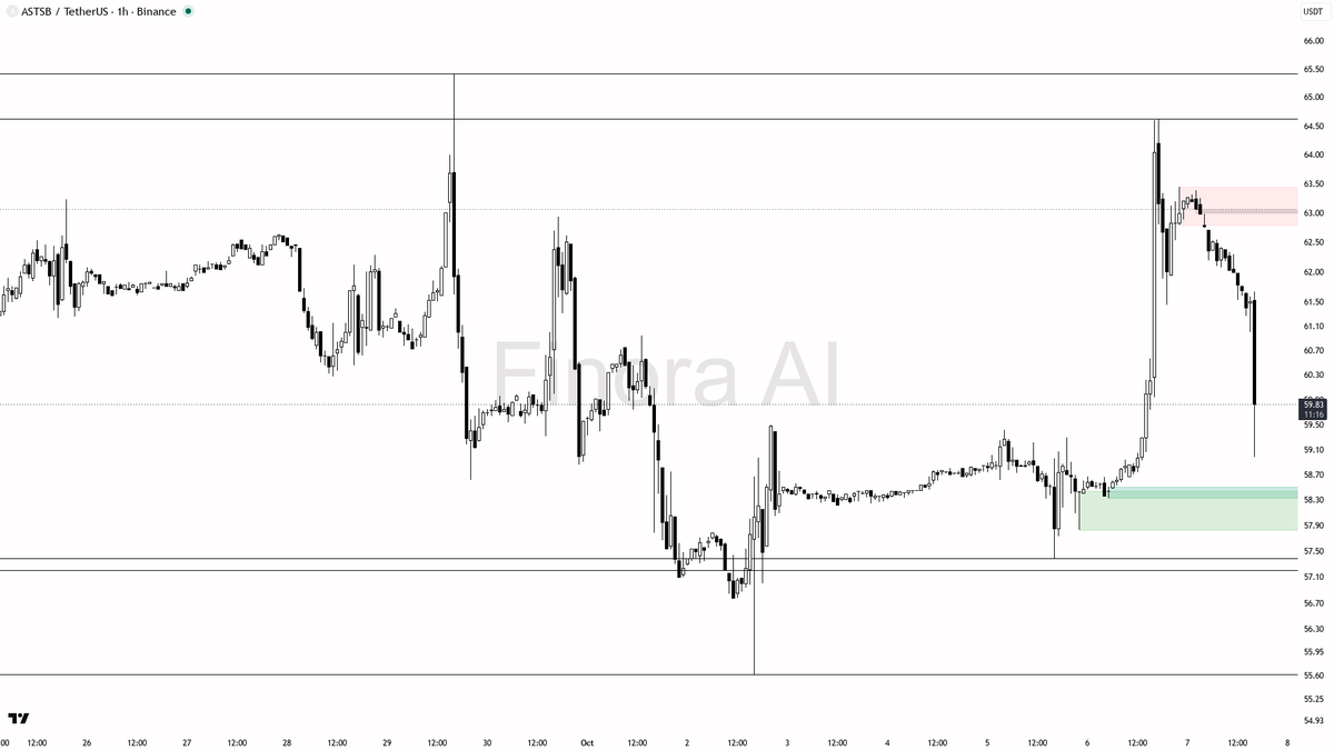⚡️ $ASTSB 4.9x volume dump is a stop-run liquidity grab not distribution

- my bias is bullish here on the 1h while structure still prints HH/HL — that 4.9x dum