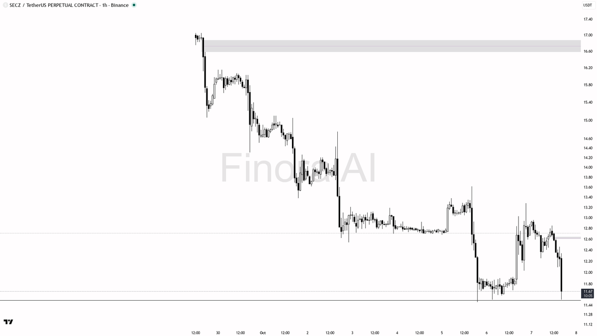 🔻 3.5x volume on the $SECZ -3.3% dump reads as distribution, not support

- my bias is bearish here — 1h structure is already LH/HL with price well below the l