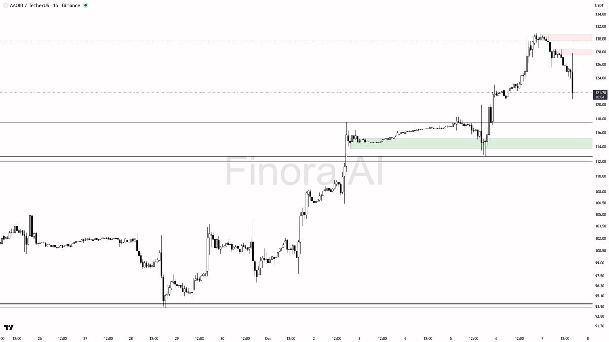 📉 $AAOIB 3.8x volume on -3.2% dump screams distribution, not a bottom

- my bias is bearish here on the 1h: structure already prints lower highs after the reje