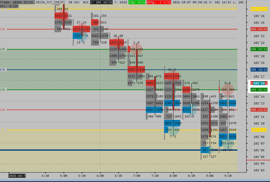 0xJustALilBit's tweet photo. watching ZN/ZB into the 10y auction at 1, getting long into volume https://t.co/hPbuC5LDHp