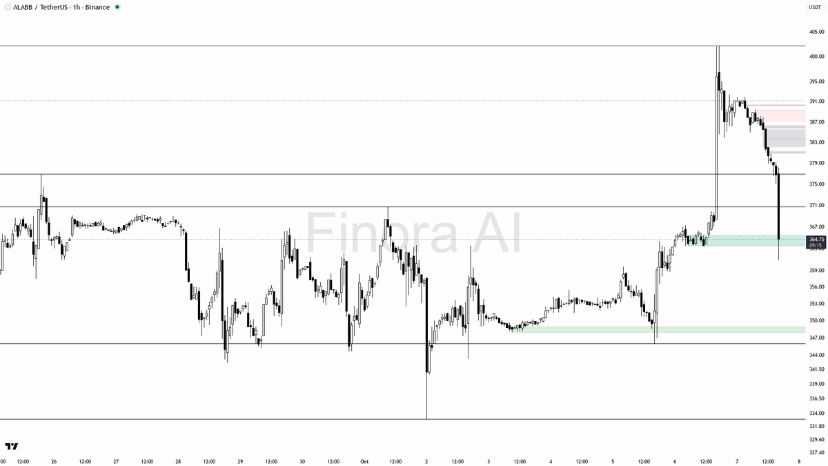 👀 $ALABB 2.3x volume dump at -3.2% looks like distribution into weakness 🧵👇 
 [📷](https://pbs.twimg.com/media/HUCFN_MWsAAECBg.png) https://pbs.twimg.com/med