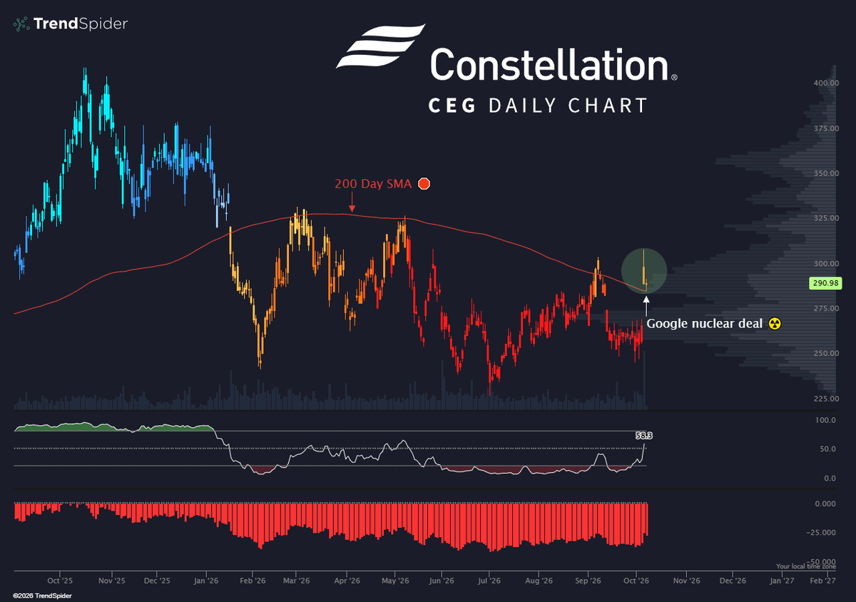 TrendSpider's tweet photo. Google just pushed $CEG through the 200-day. Now it has to hold it. ☢️ https://t.co/Od93Sd87UL
