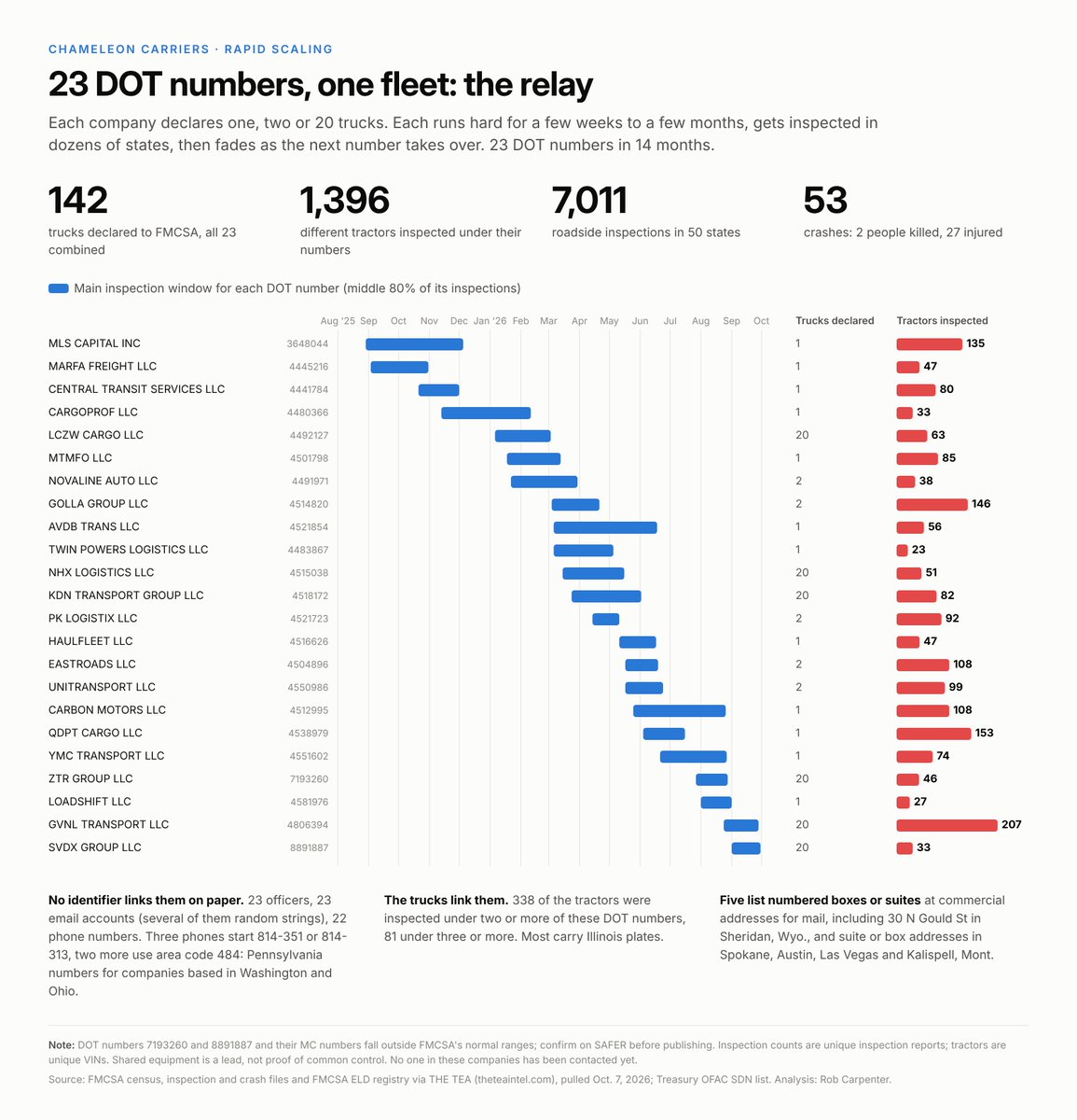 RobCarpenter's tweet photo. 23 trucking companies declared 142 trucks, had 1,396 VINs inspected across 7,011 roadside inspections over 2 years. https://t.co/i3lX63NeAY