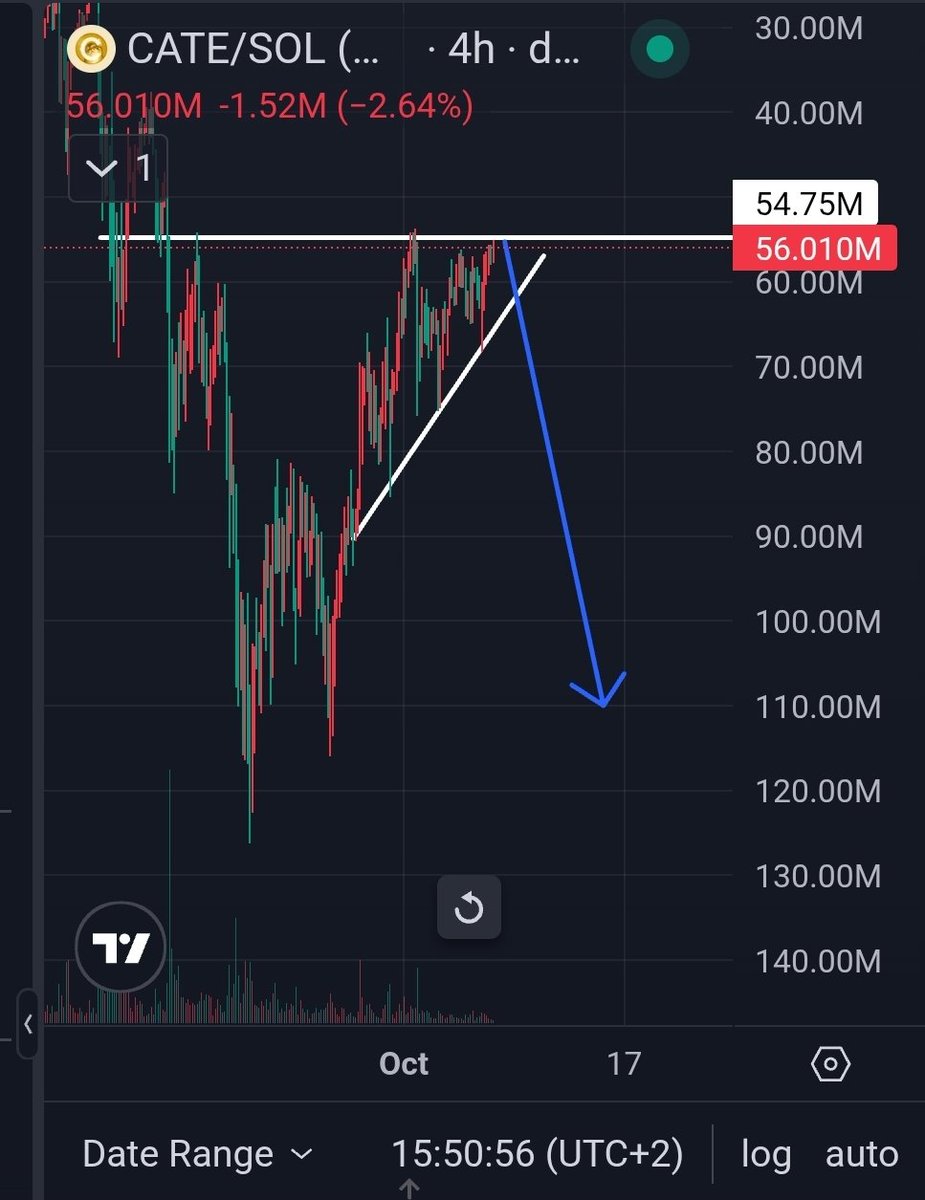 GG1nvestments's tweet photo. Looks like $CATE is facing a double top here right at resistace.

Giga candle might rug very hard.

You've been warned... https://t.co/re6URf0d76