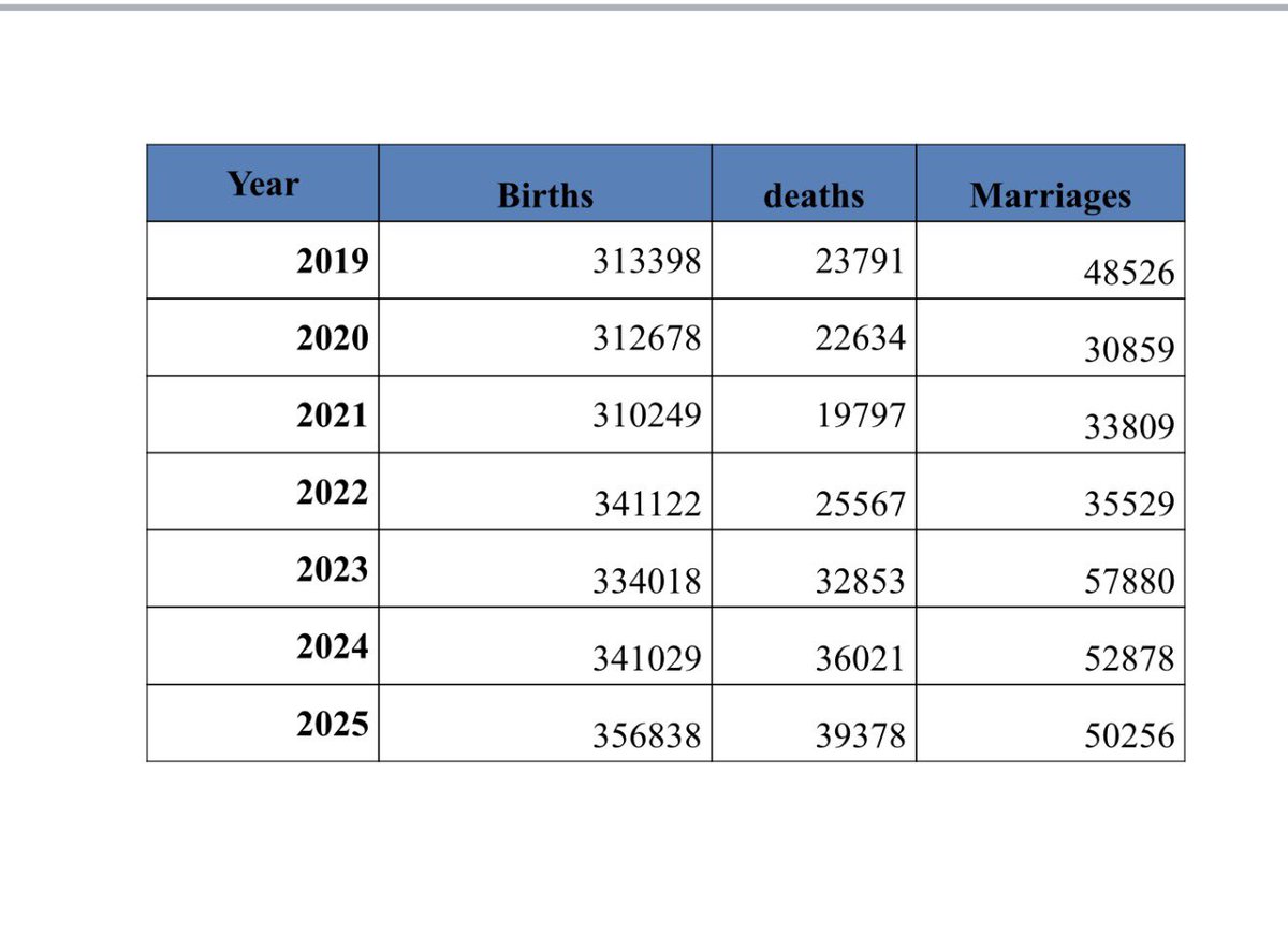 oswaki's tweet photo. Muri 2025 mu Rwanda

Abavutse: 356,838
Abapfuye: 39,378
Ingo nshya zashinzwe: 50,256

Impinja zavutse muri 2025 zijya kungana n’abaturage bose batuye akarere ka Muhanga (358,433)

Abapfuye bangana hafi neza neza n’abaturage b’Umurenge wa Rukumberi, Akarere ka Ngoma (39,420)

Isôoko: @statisticsRW