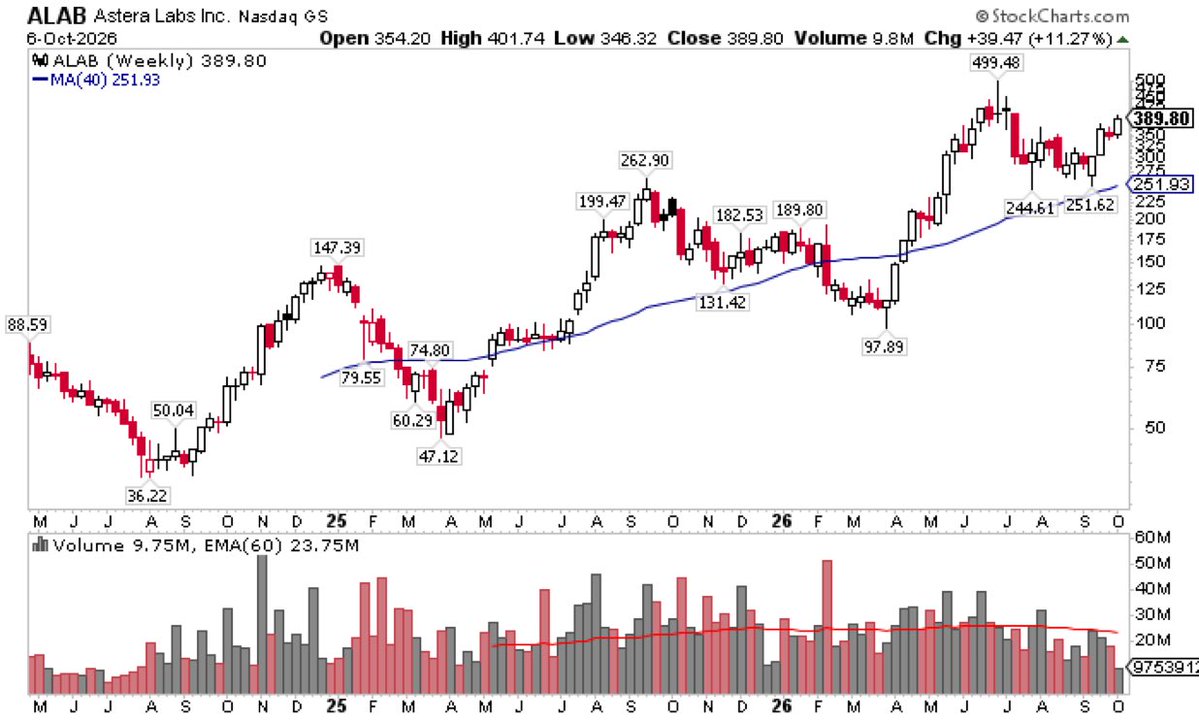 cperurna_'s tweet photo. $ALAB - $389.80, +51% since this dip three weeks ago.

It ripped off the support above the 200d ma. https://t.co/buK3D3H4HO