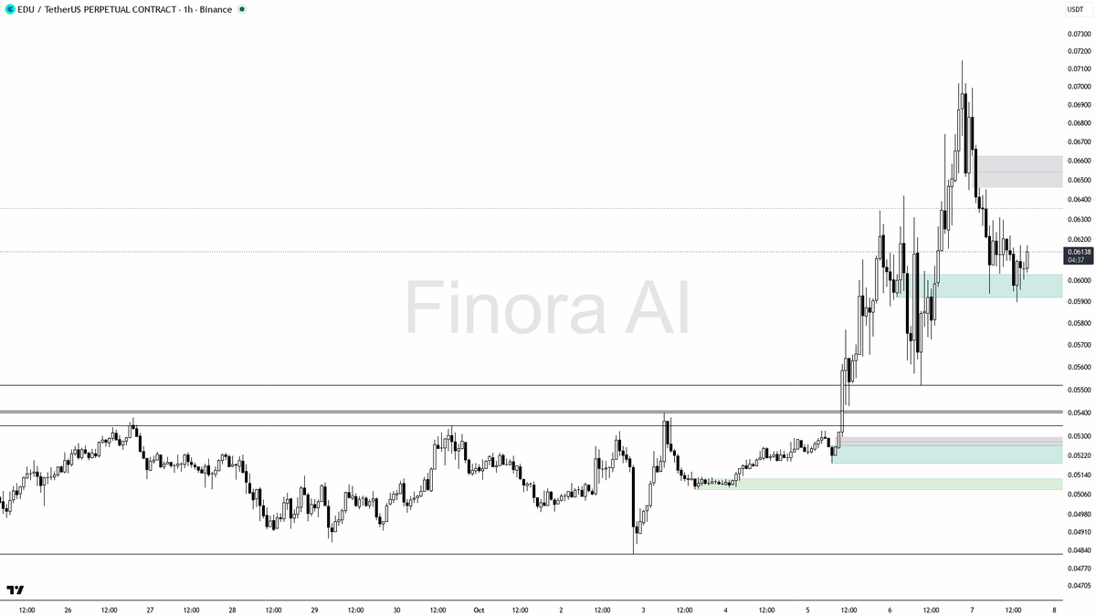 ⚡ 0.80% sweep under bids is just fuel for $EDU bullish uptrend structure

- my bias is bullish here: the 15m wick below 0.06095 that closed back above is a liqu