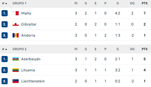 RutaMundialOK's tweet photo. #NationsLeague #UEFA Fecha 4 Liga C

GRUPO 1
#Albania 2-1 #SanMarino
#Bielorrusia 1-0 #Finlandia

GRUPO 3
#Kazajistán 2-2 #IslasFeroe
#Moldavia 0-4 #Eslovaquia

GRUPO 4
#Estonia 0-0 #Islandia
#Luxemburgo 0-2 #Bulgaria

POSICIONES #LigaC y #LigaD https://t.co/i09VVraa7o
