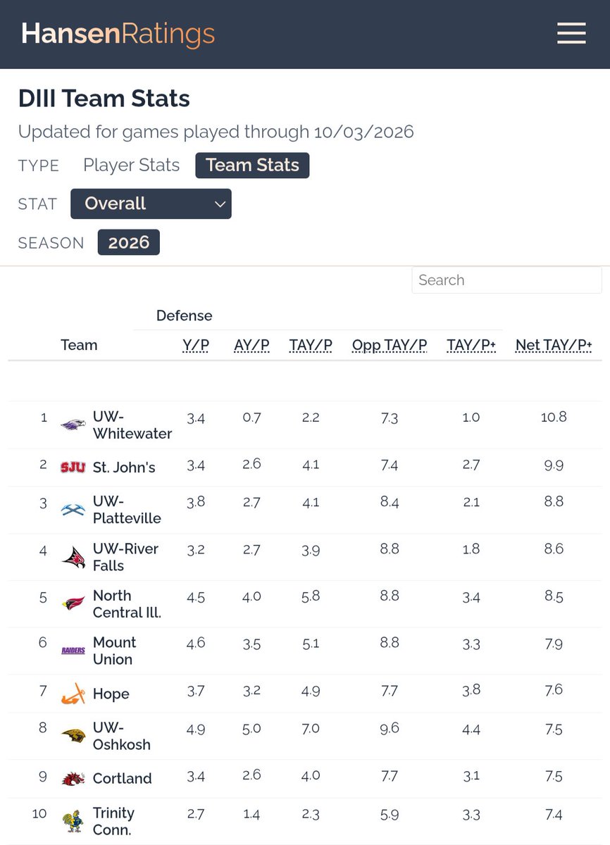 LogHanRatings's tweet photo. Why do I still have Mount Union on my Top 25 ballot? Because they're still a very good team! They rank #6 in opponent adjusted net yards/play, #11 on offense, and #10 on defense.
#d3fb https://t.co/HQNkwZFXkE