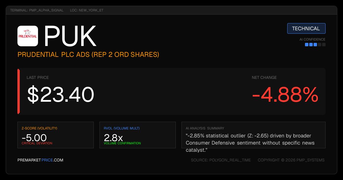 premarketprice's tweet photo. 📉 $PUK -4.88% — elevated activity, no clear catalyst
RVOL 2.8x | Z-score -5.00σ
#PUK #ConsumerDefensive

Full breakdown: https://t.co/5H1mpGmrTB https://t.co/Ut9PmPfmuV