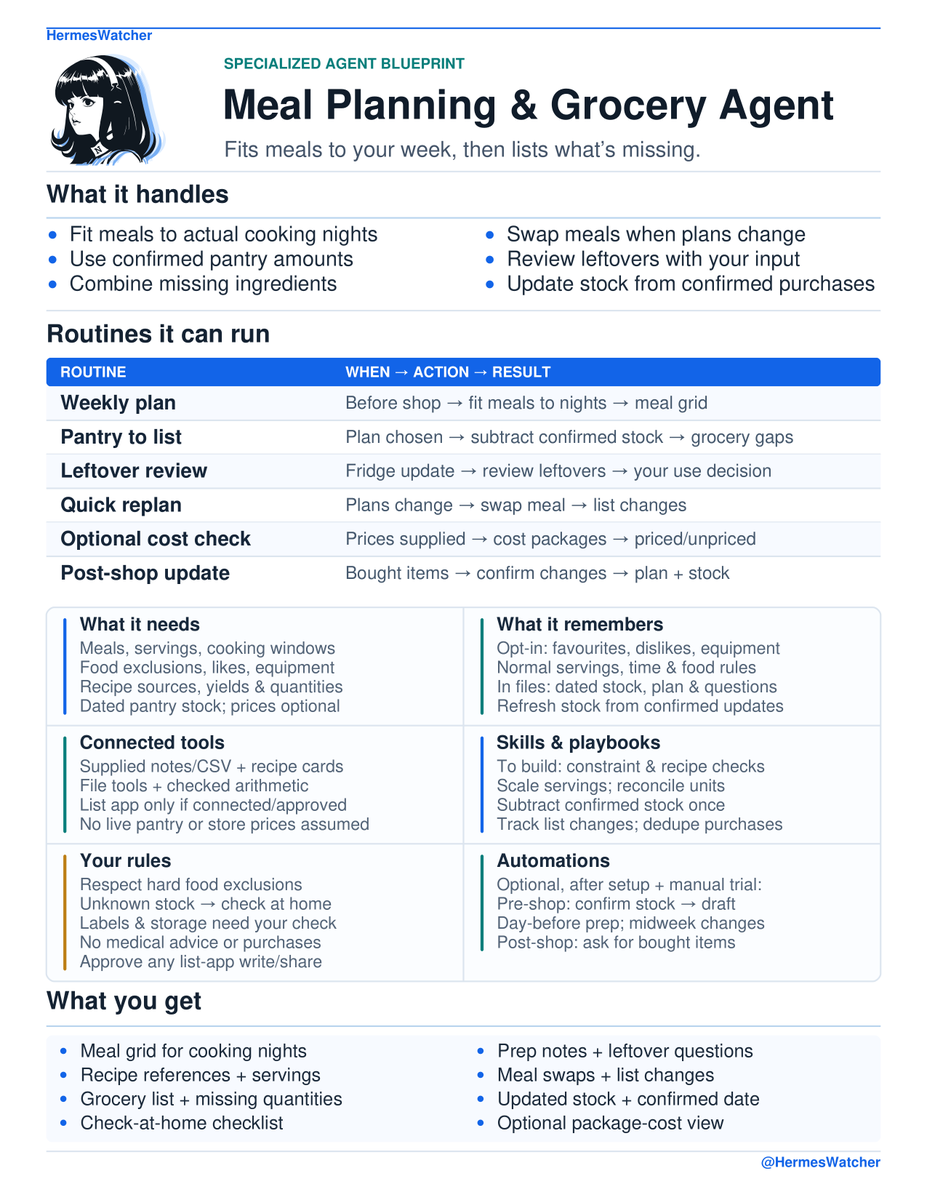 HermesWatcher's tweet photo. If you’re going to build a personal agent, a Meal & Grocery Agent should be near the top of the list.

Not to throw random recipes at you. To take the weekly “what are we eating?” problem and turn it into an actual system.

Think about what that takes off your plate:

› Fewer last-minute dinner decisions
› Meals that actually fit your schedule
› Better use of what’s already in the fridge, freezer, and pantry
› One organized grocery list built around the plan
› Easier adjustments when the week changes
› A simple way to keep leftovers and ingredients from disappearing from the plan

Here’s the blueprint for building one.

› Plan meals around the nights you actually have time to cook
› Work around your household’s likes, dislikes, and usual meals
› Use what you already have in the pantry, fridge, or freezer
› Combine what’s missing into one grocery list
› Rework the plan when your schedule changes
› Keep track of leftovers and ingredients you still want to use

Then you make it yours.

› How many people you’re feeding
› Favorite meals
› Cooking time
› Equipment you actually use
› Foods you want to avoid
› How often you’re okay repeating meals
› Optional budget targets

The blueprint below gives you a starting structure for the routines, memory, tools, rules, automations, and outputs behind the agent.

Build the structure once. Then shape it around how your household actually eats.