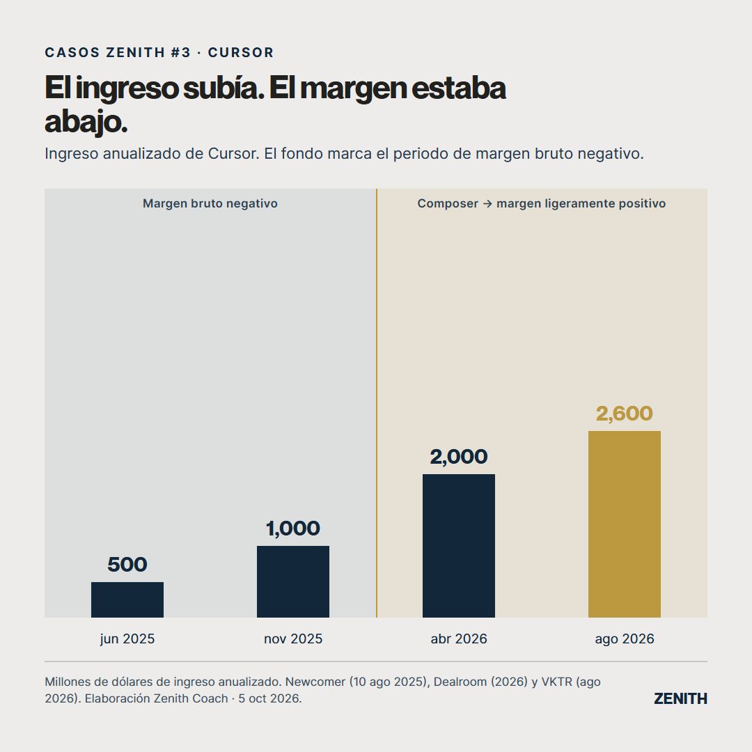 ZenithCoachMx's tweet photo. Cursor vendió en 60 mil millones de dólares.

Durante casi todo el camino, perdía dinero con cada cliente que ganaba.

El ingreso era la cresta. El margen bruto era la cumbre.

¿Tu métrica principal puede batir récords mientras pierdes en cada venta?

https://t.co/nzpvT30yGS https://t.co/r6Q7SVfO0a