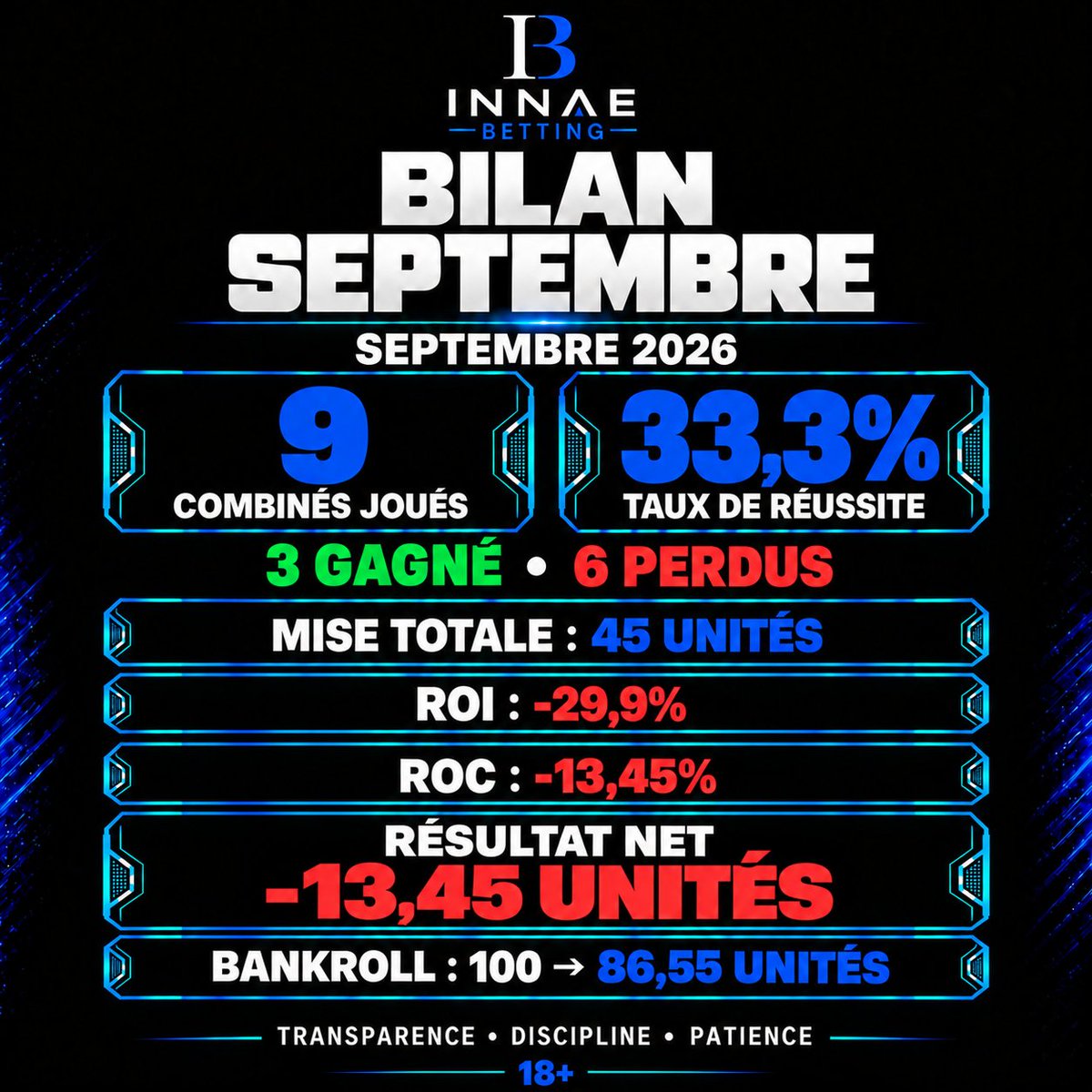 Innaebetting's tweet photo. ⚽ BILAN SEPTEMBRE 2026 ⚽

Avec un peu de retard, voici le bilan complet du mois de septembre.

Un premier mois compliqué, mais l’objectif reste le même : transparence, discipline et patience.

Octobre sera l’occasion de repartir proprement et de faire mieux. 💙 https://t.co/Rs5sH50HEj