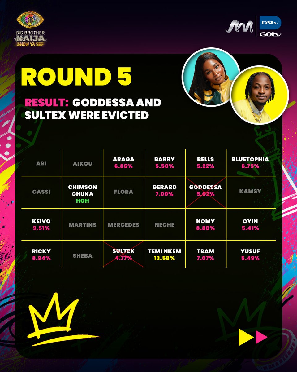 BBNaija's tweet photo. https://t.co/WbRgWKnxxc