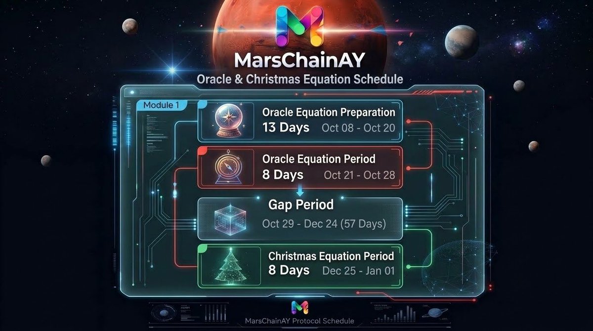 MarsChainNZ's tweet photo. 🚀MarsChain Daily Class：Oracle Equation is Offically Started

Oracle and Christmas Equation Schedule
1. Oracle Equation Preparation：Oct 08 – Oct 20 (13 Days)
2. Oracle Equation Period：Oct 21 – Oct 28 (8 Days)
3. Gap Period：Oct 29 – Dec 24 (57 Days)
4. Christmas Equation Period：Dec 25 – Jan 01 (8 Days)