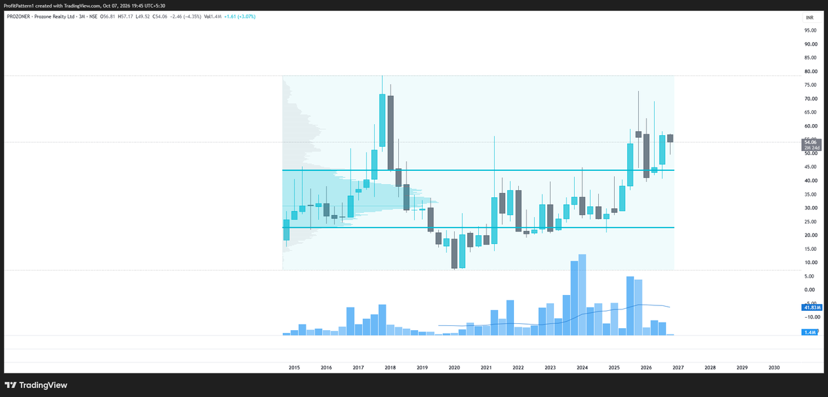 ProfitPattern1's tweet photo. low liqidity, fasne ka chance, but chart structure looks good for study! #PROZONER https://t.co/vJyODVs9hf