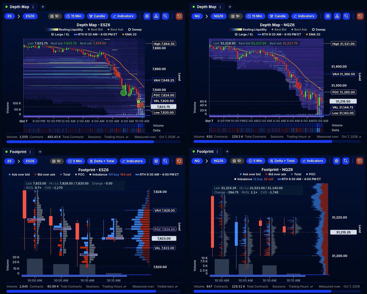QuantData's tweet photo. Futures Depth map + footprint charts for both /es and /nq 👇 https://t.co/t60Tg41uVh