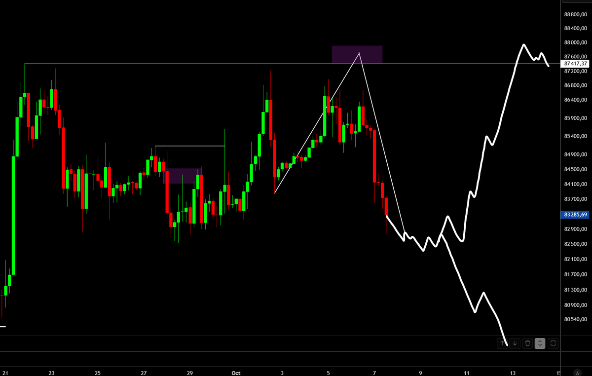 crypto_futur's tweet photo. Magnifique, on est en train de récupérer les liq dont je vous avais parlé dans mon dernier tweet.

On a fait le mouvement que j’attendais, j’ai bien fait de cut mon long. Juste dommage de ne pas avoir pu rentrer en short, on s’est arrêtés juste avant les liq sous les plus hauts à 87k $.

Par contre, si on vient chercher les dernières liq des 82k $ et qu’on n’arrive pas à break le support par le bas, il y a un monde où je long jusqu’à 87k.