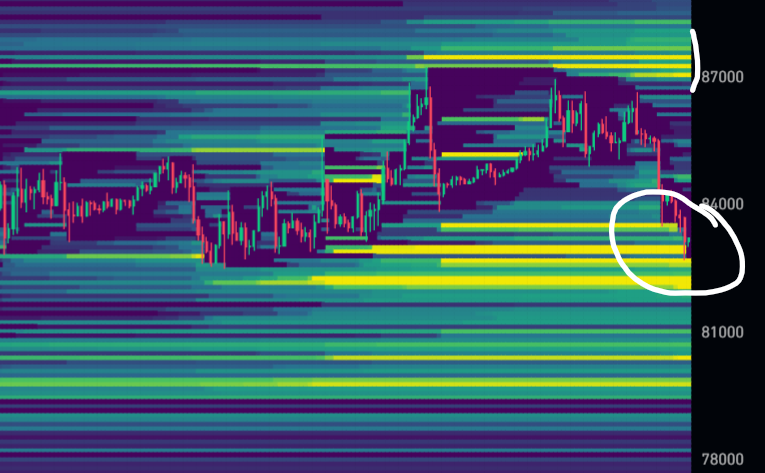crypto_futur's tweet photo. Magnifique, on est en train de récupérer les liq dont je vous avais parlé dans mon dernier tweet.

On a fait le mouvement que j’attendais, j’ai bien fait de cut mon long. Juste dommage de ne pas avoir pu rentrer en short, on s’est arrêtés juste avant les liq sous les plus hauts à 87k $.

Par contre, si on vient chercher les dernières liq des 82k $ et qu’on n’arrive pas à break le support par le bas, il y a un monde où je long jusqu’à 87k.